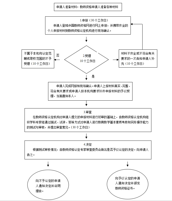 教师资格认定流程图