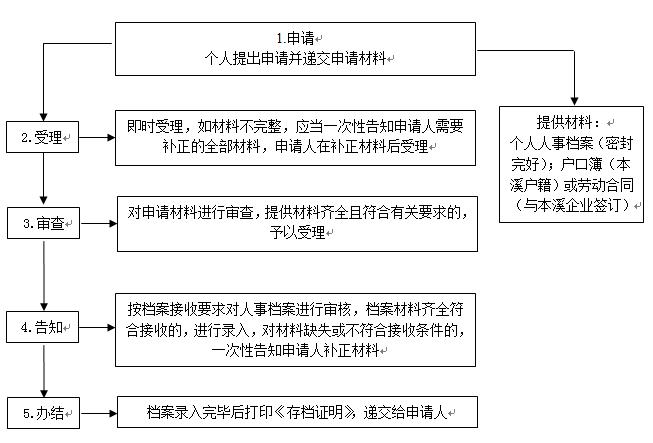 流动人口员档案存放_存放档案凭证照片