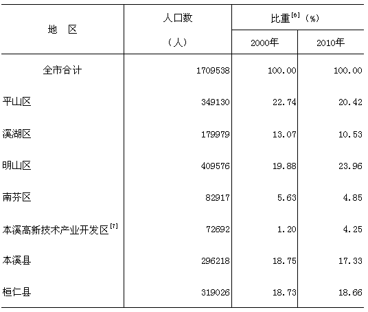 全市人口登记_结婚登记照片(3)